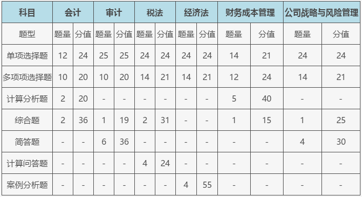 題型題量