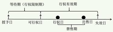 個(gè)人股票期權(quán)所得征收個(gè)人所得稅