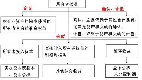 所有者權益