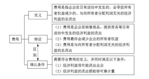 費用