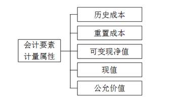 計量屬性的內容