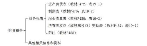 財務報告