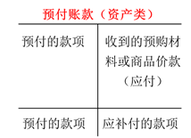 “預付賬款”科目