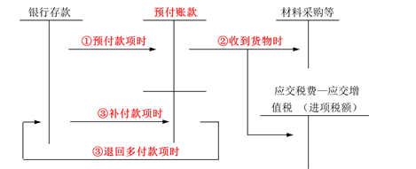 預付賬款賬務(wù)處理