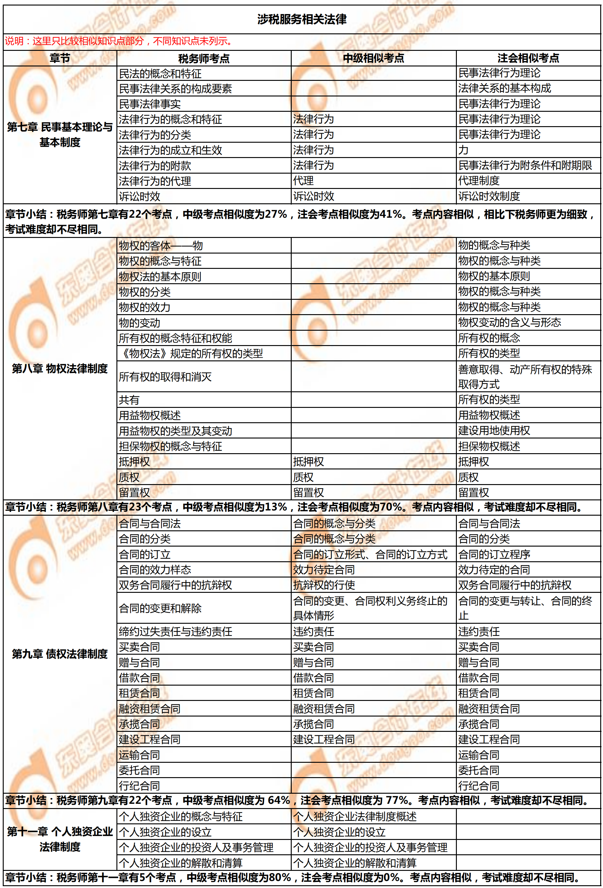稅務(wù)師《涉稅服務(wù)相關(guān)法律》與注會、中級的相似考點(diǎn)對比1