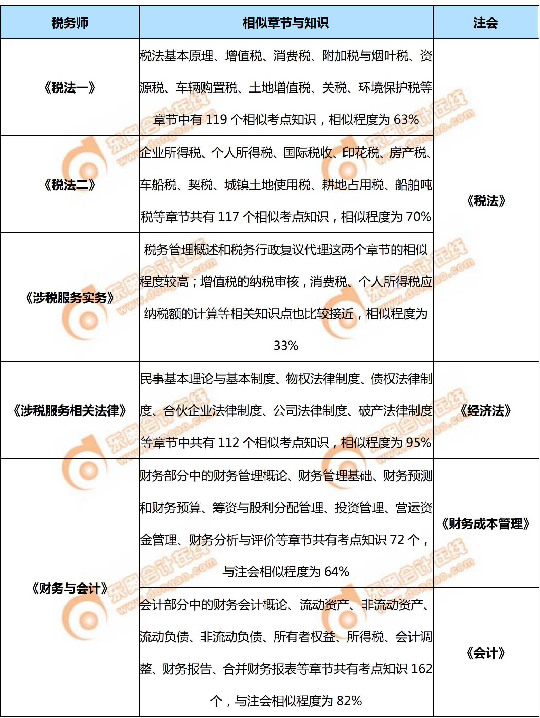 2019年稅務(wù)師與注會的主要相似章節(jié)、考點(diǎn)