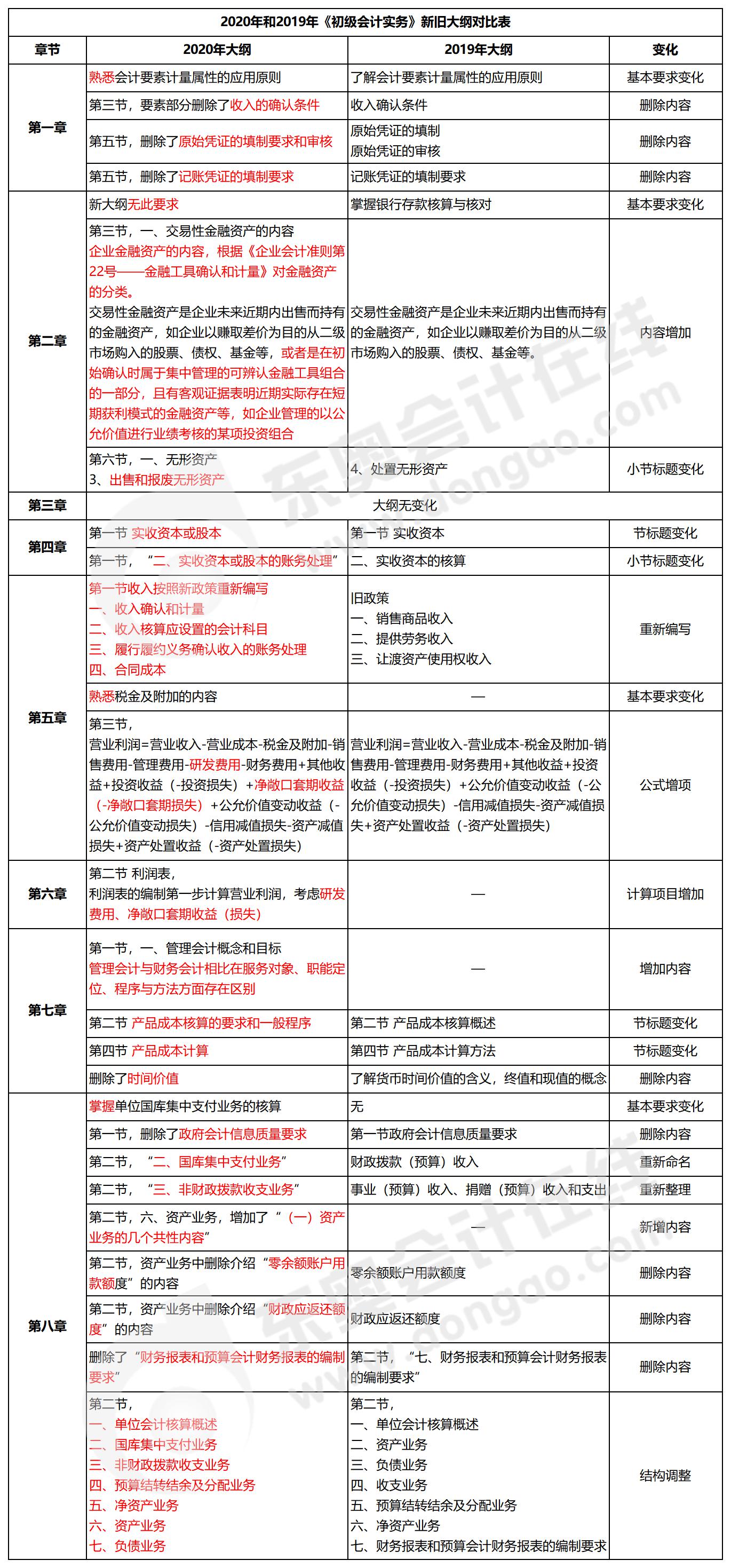 初級會計(jì)實(shí)務(wù)大綱變化