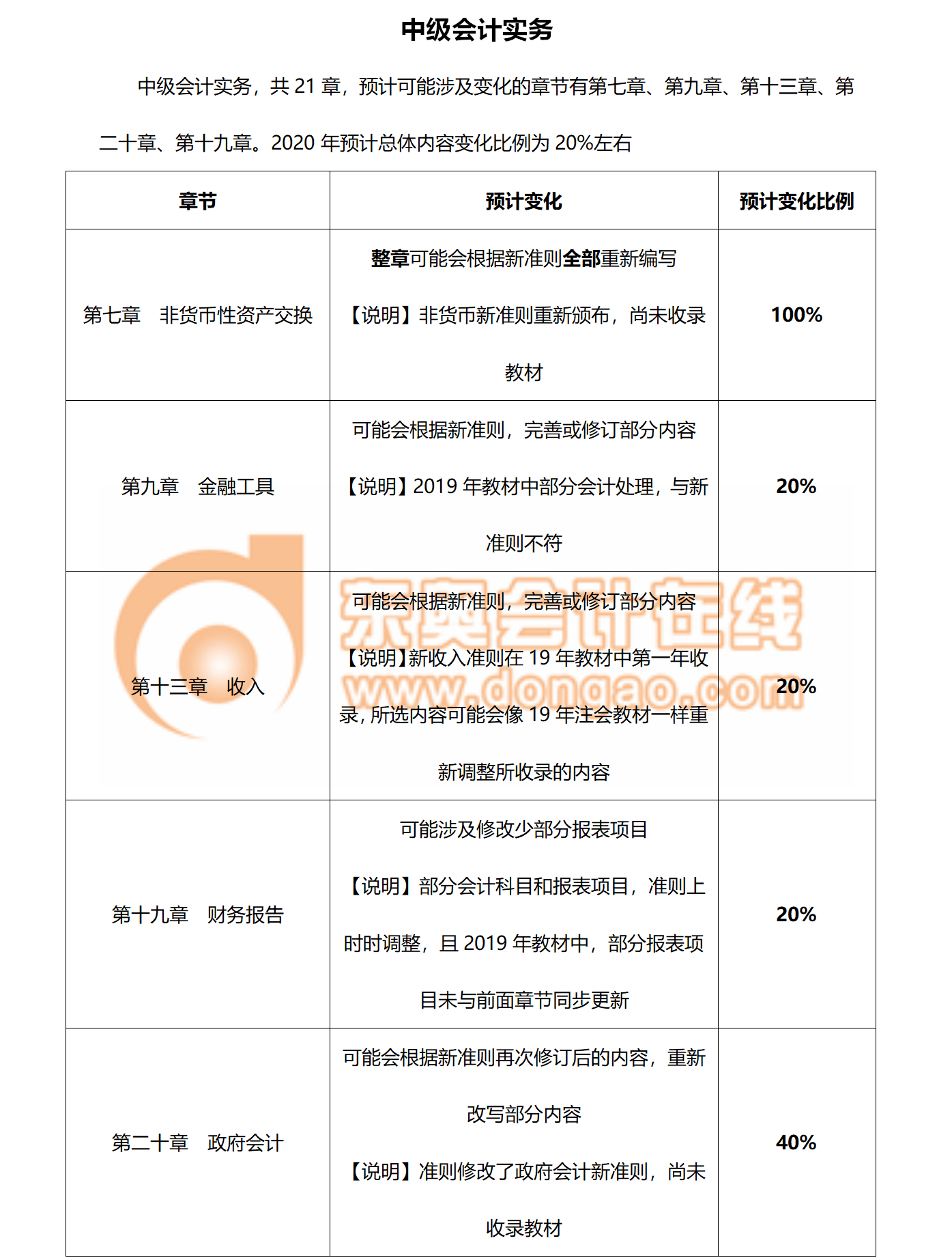 2020年中級會計實務(wù)教材變化預(yù)測