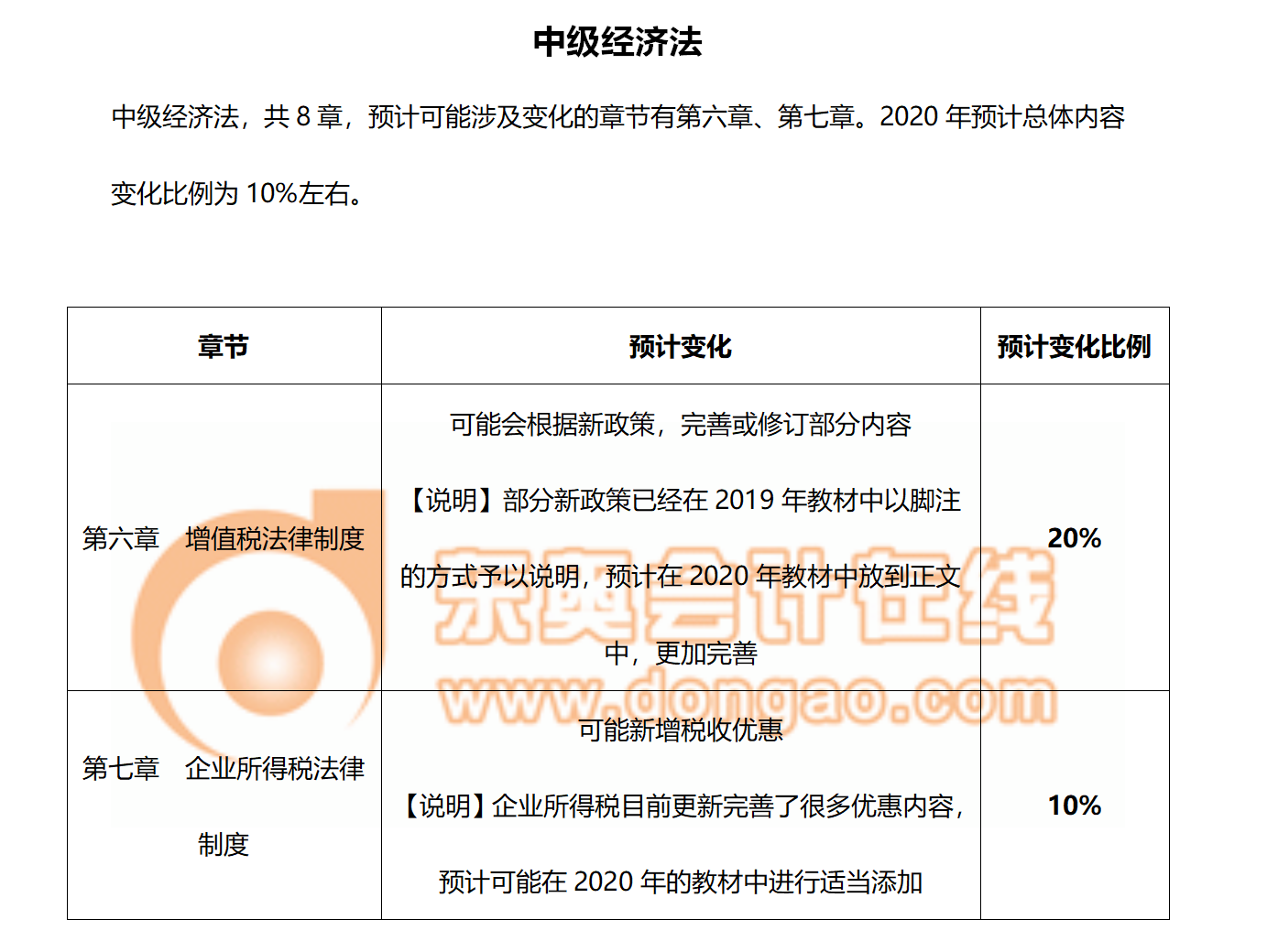 2020年經(jīng)濟法教材變化預(yù)測