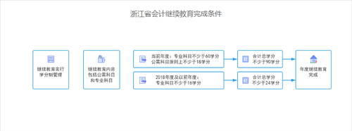 浙江省會計繼續(xù)教育如何查詢通過記錄？