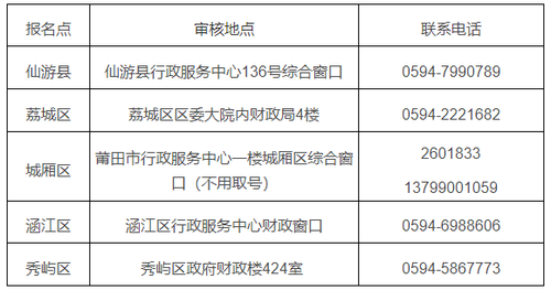 福建莆田初級會計(jì)考試電話