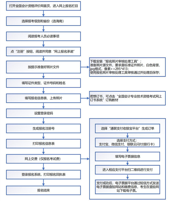 海南初級會計報名流程圖