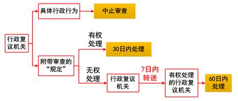 行政復(fù)議機(jī)關(guān)的處理