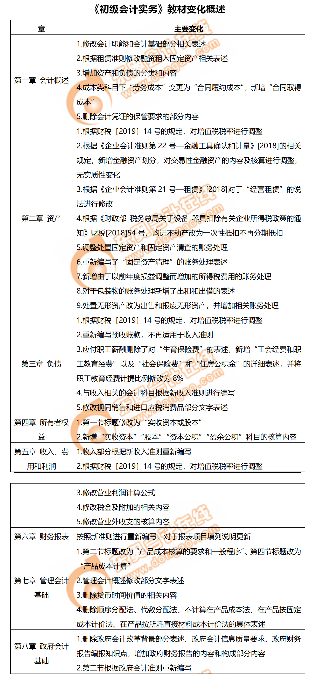 2020年《初級會計(jì)實(shí)務(wù)》教材變化分析