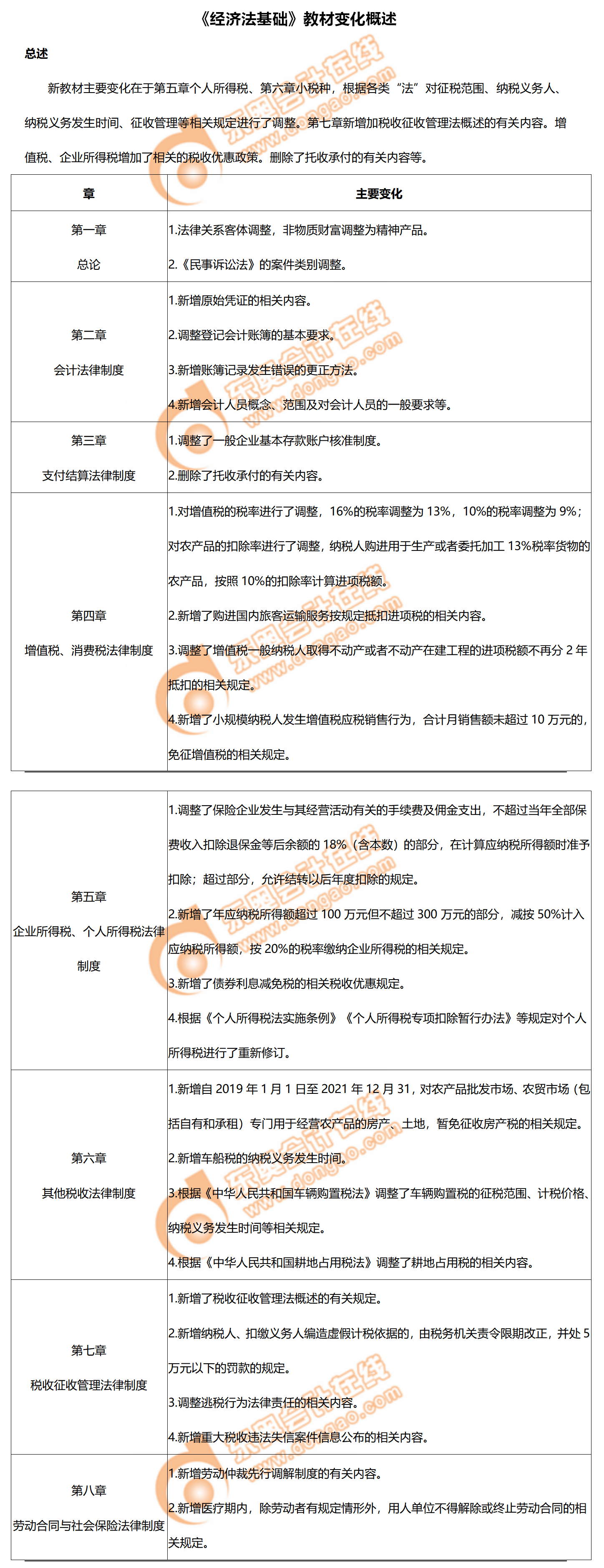 2020年初級會計考試《經濟法基礎》教材變化分析