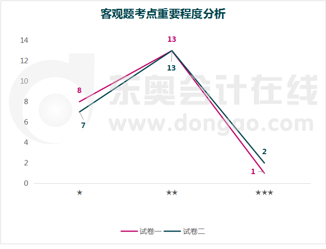 會(huì)計(jì)考試客觀題考點(diǎn)難度分析