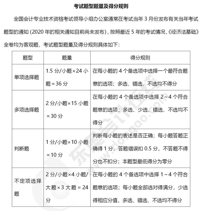 《經(jīng)濟法基礎(chǔ)》題型題量及得分規(guī)則