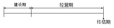 投資項(xiàng)目現(xiàn)金流量估計(jì)