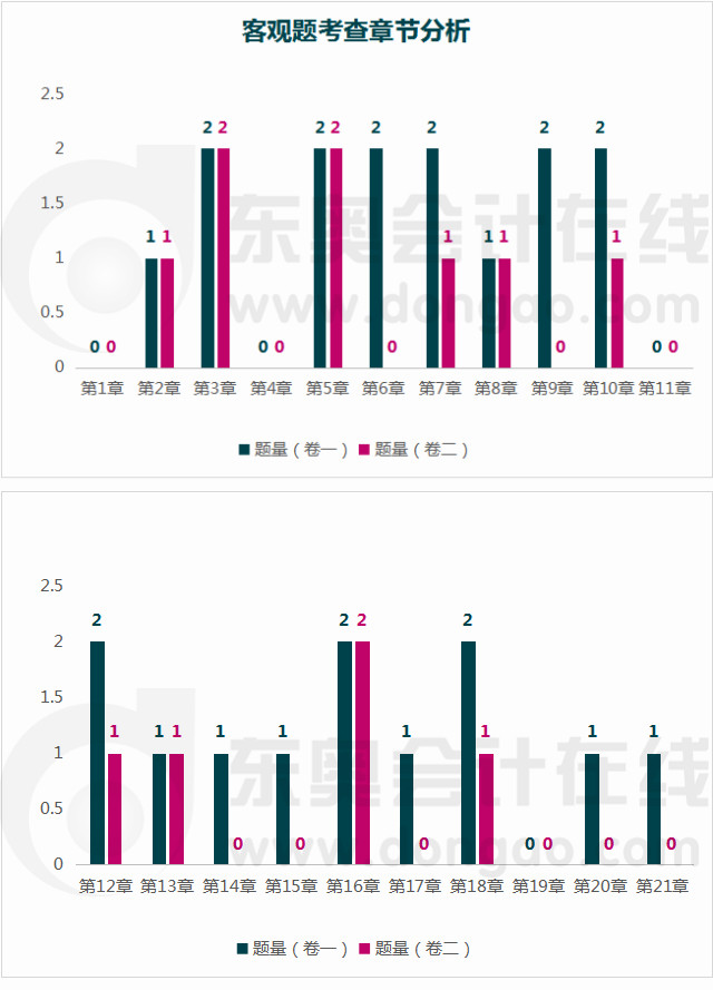 章節(jié)分析
