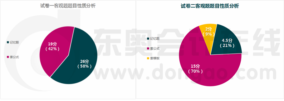 考題性質(zhì)