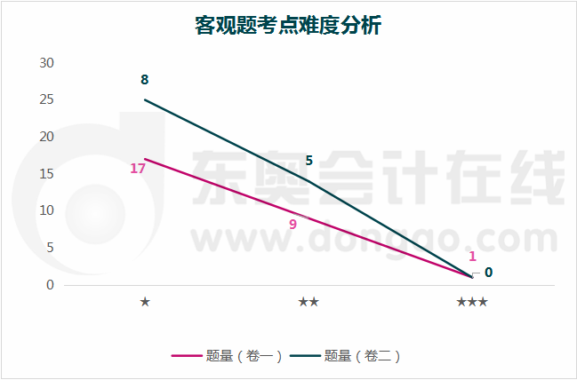 考點(diǎn)難度