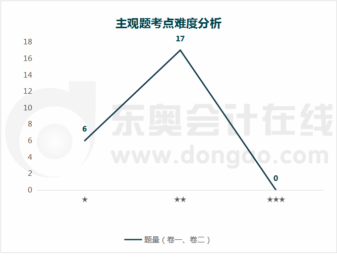 主觀題考點(diǎn)難度分析