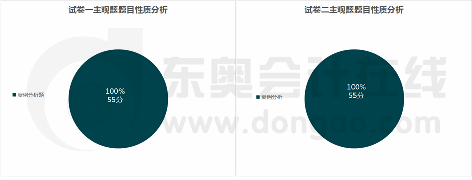 考題性質(zhì)分析