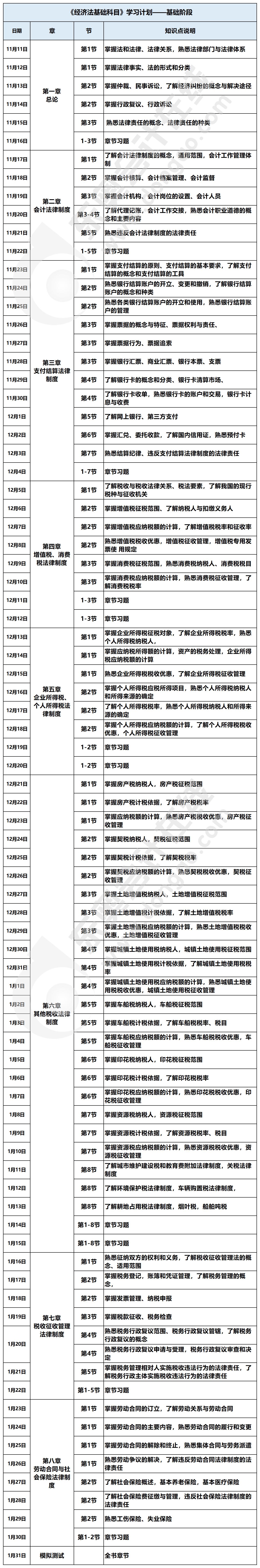 初級會計經(jīng)濟法基礎(chǔ)學(xué)習(xí)計劃