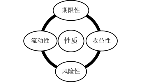 金融工具的性質