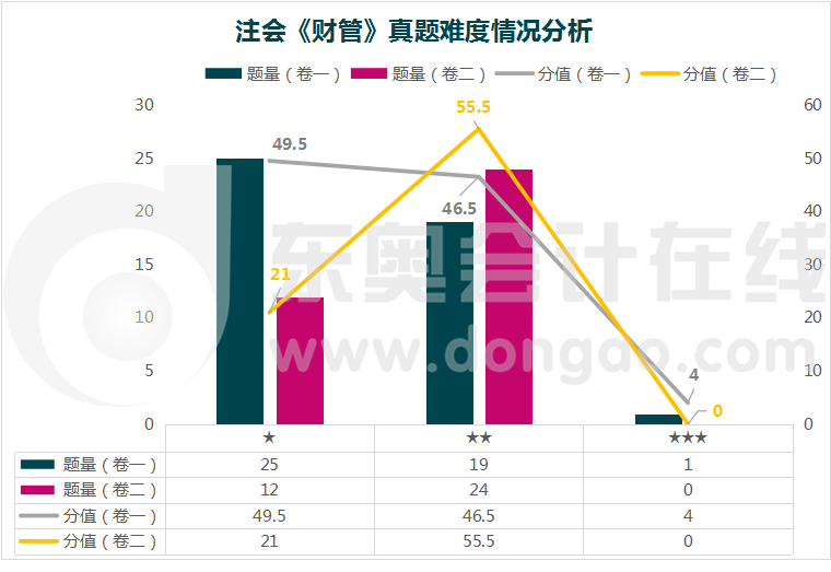 注冊(cè)會(huì)計(jì)師《財(cái)管》真題難度情況分析