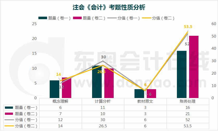 會(huì)計(jì)考題性質(zhì)分析