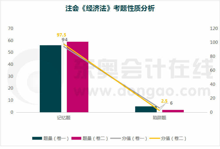 經(jīng)濟(jì)法考題性質(zhì)分析