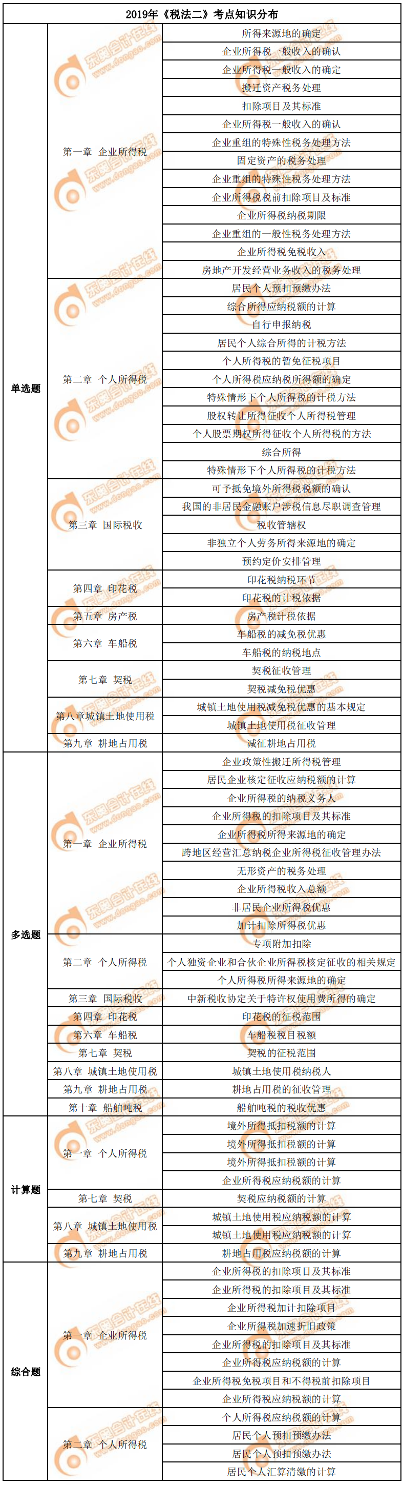 2019年《稅法二》考點(diǎn)知識分布