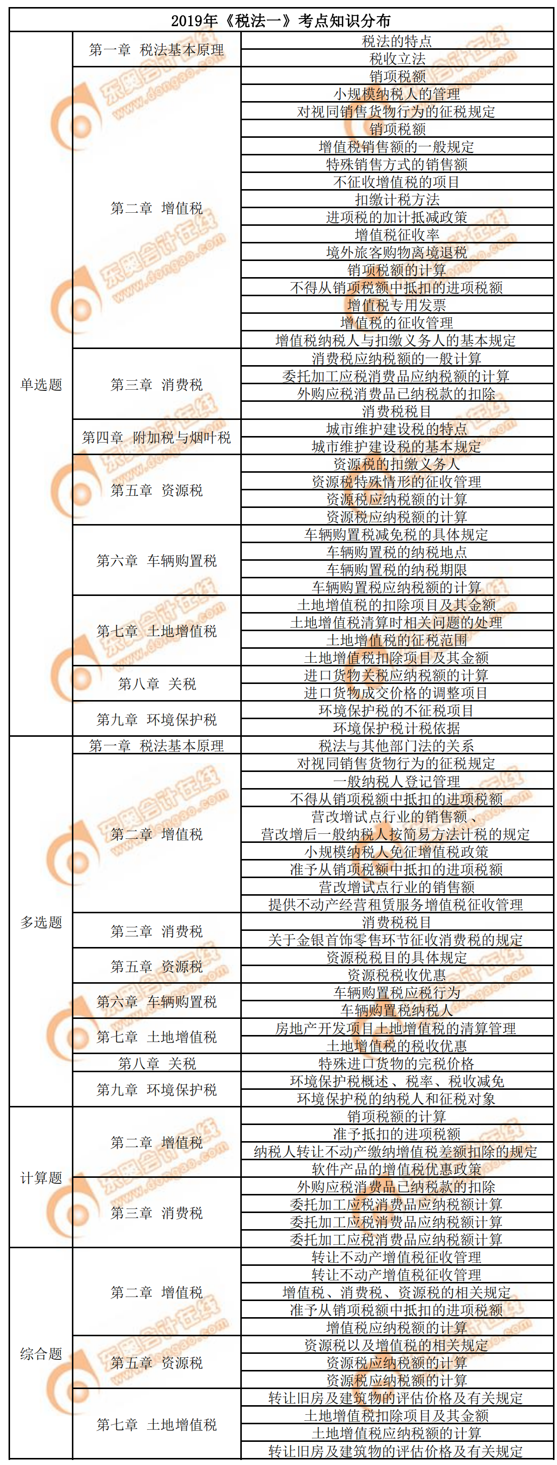2019年《稅法一》考點(diǎn)知識(shí)分布