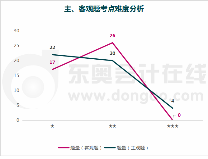 審計主、客觀考點難度分析