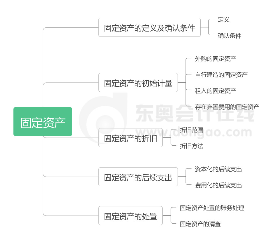 思維導圖