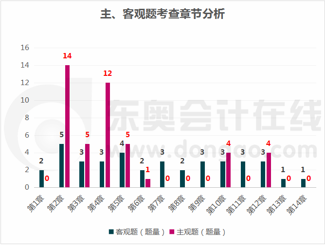 稅法主、客觀題章節(jié)考點(diǎn)分布情況