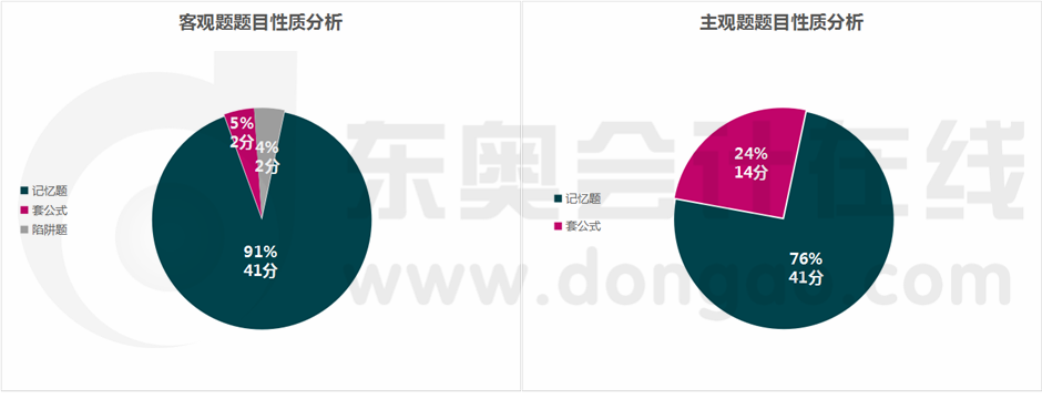 稅法主、客觀題考查類型揭秘