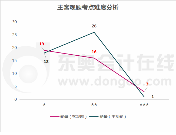 稅法主、客觀題考點(diǎn)難度分析