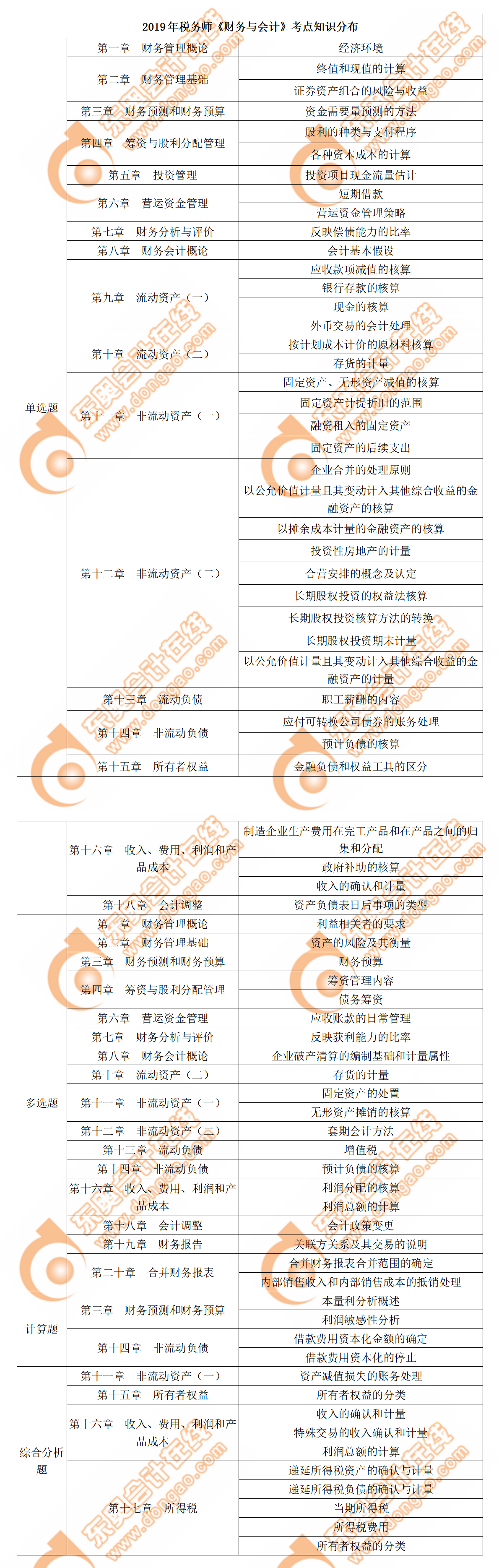 《財務與會計》考點知識分布總結