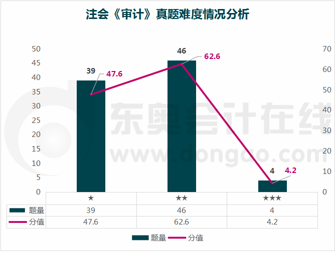 注會(huì)審計(jì)真題難度情況分析