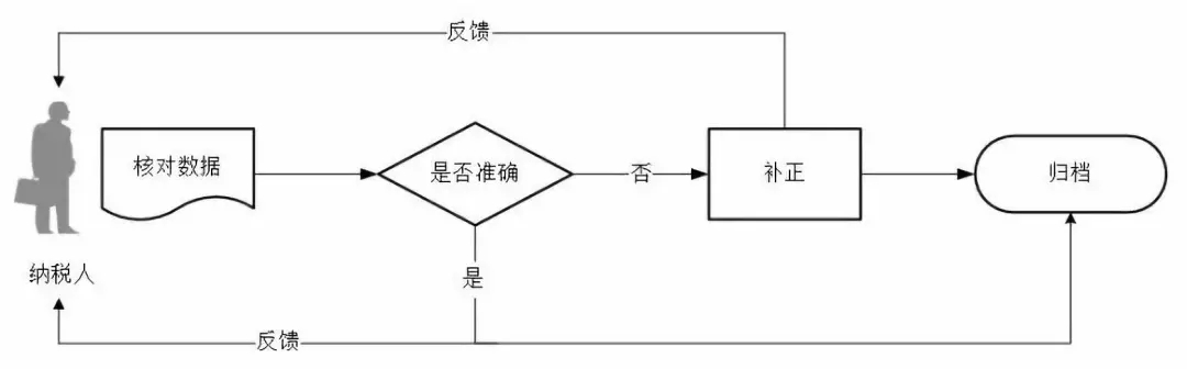 一照一碼戶登記信息確認辦理流程