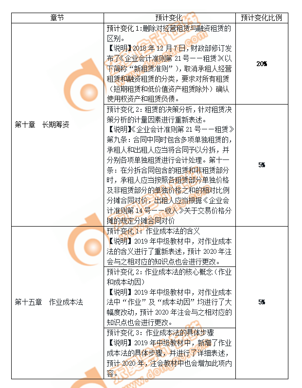 cpa財(cái)管教材變化