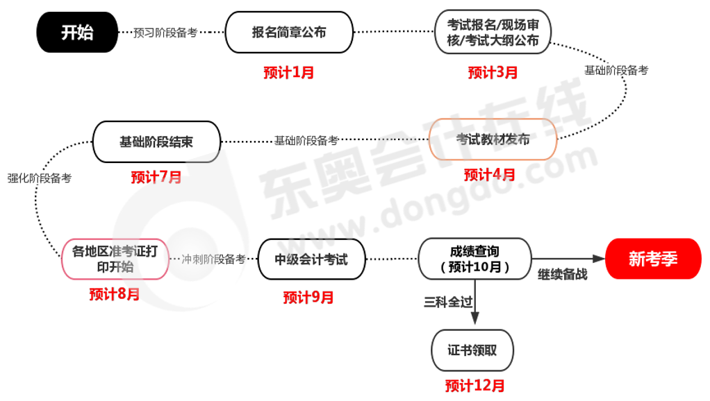 中級會計時間軸