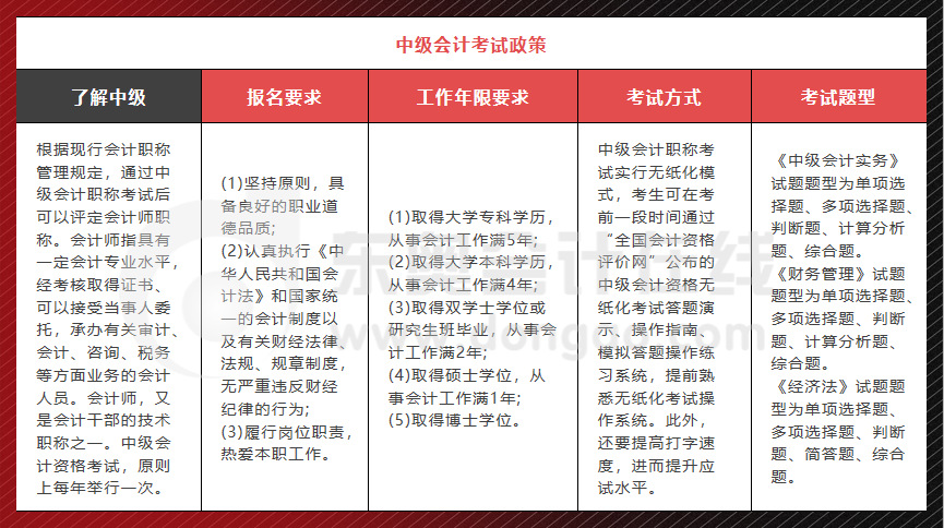中級考試政策