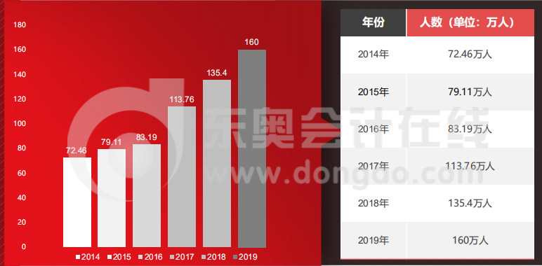 中級近6年報名人數(shù)統(tǒng)計