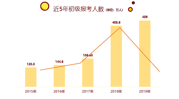 初級近5年的報考人數(shù)