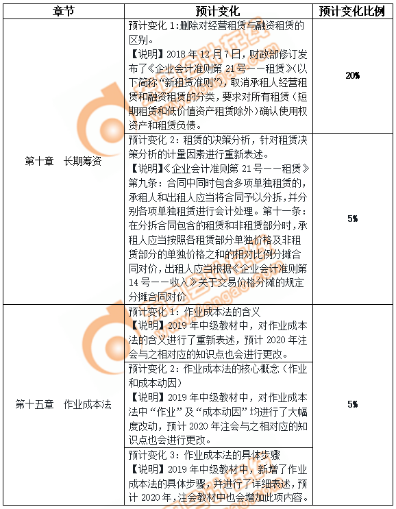 2020年財(cái)管變化預(yù)測