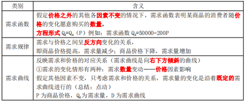 需求函數(shù)、需求規(guī)律和需求曲線