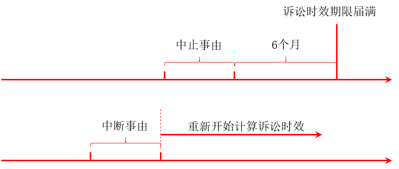 經(jīng)濟法：訴訟時效